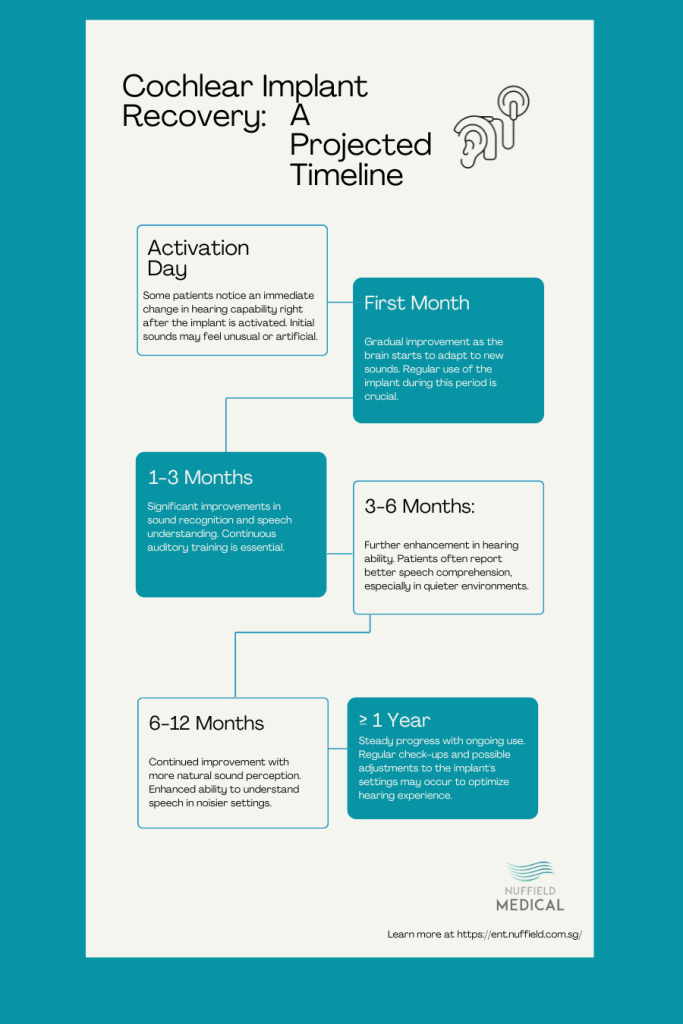 Cochlear Implant Recovery A Projected Timeline